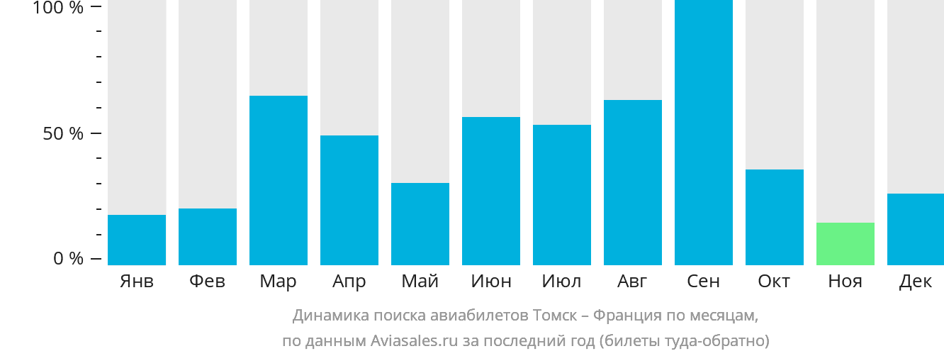 Динамика поиска авиабилетов из Томска во Францию по месяцам
