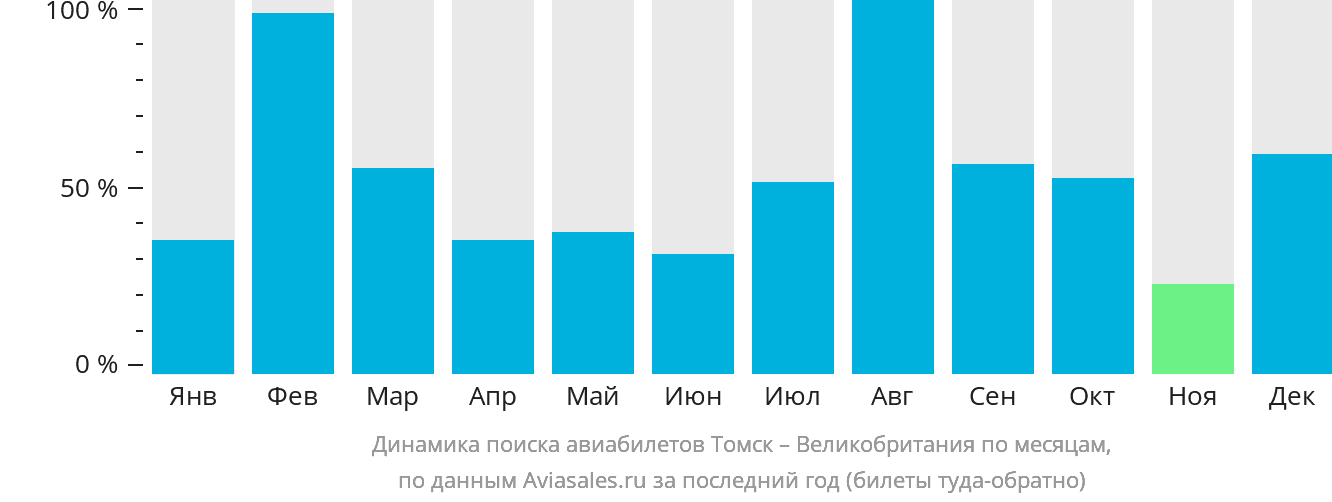 Динамика поиска авиабилетов из Томска в Великобританию по месяцам