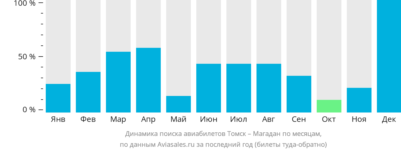 Динамика поиска авиабилетов из Томска в Магадан по месяцам
