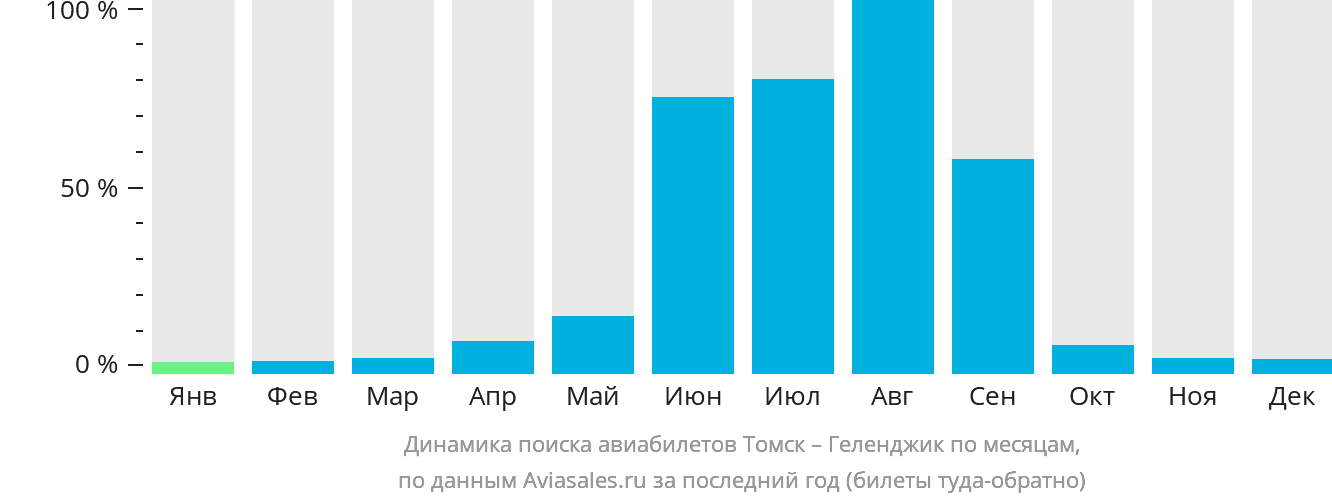 Динамика поиска авиабилетов из Томска в Геленджик по месяцам