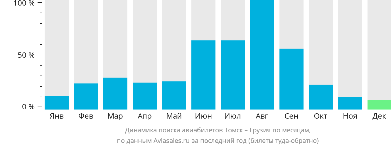 Динамика поиска авиабилетов из Томска в Грузию по месяцам