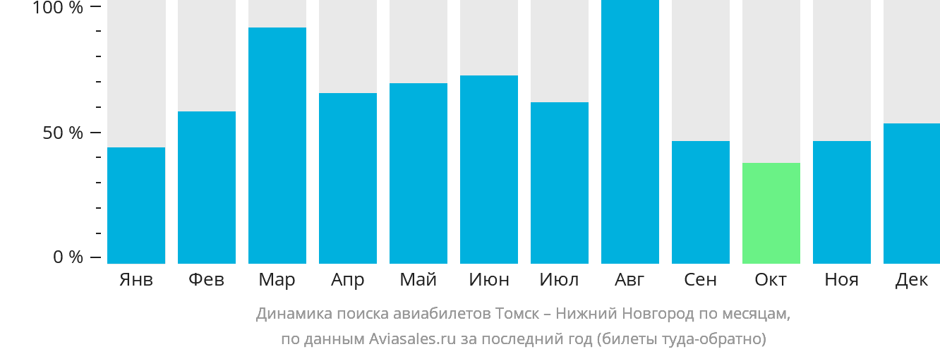Динамика поиска авиабилетов из Томска в Нижний Новгород по месяцам