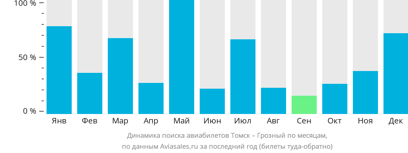 Динамика поиска авиабилетов из Томска в Грозный по месяцам