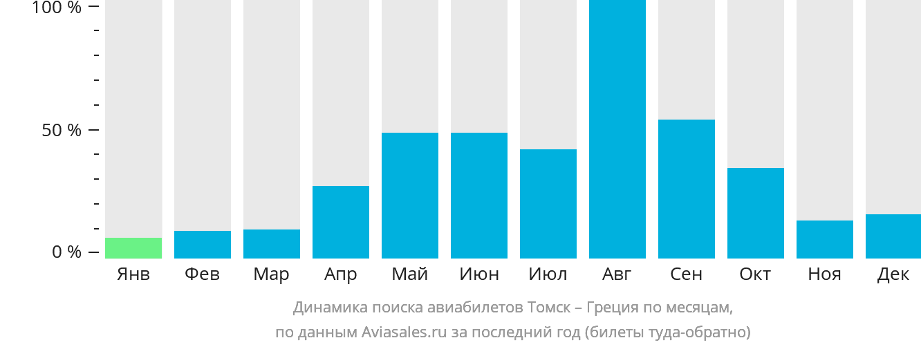 Динамика поиска авиабилетов из Томска в Грецию по месяцам