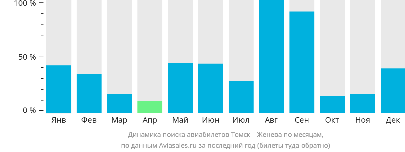 Динамика поиска авиабилетов из Томска в Женеву по месяцам