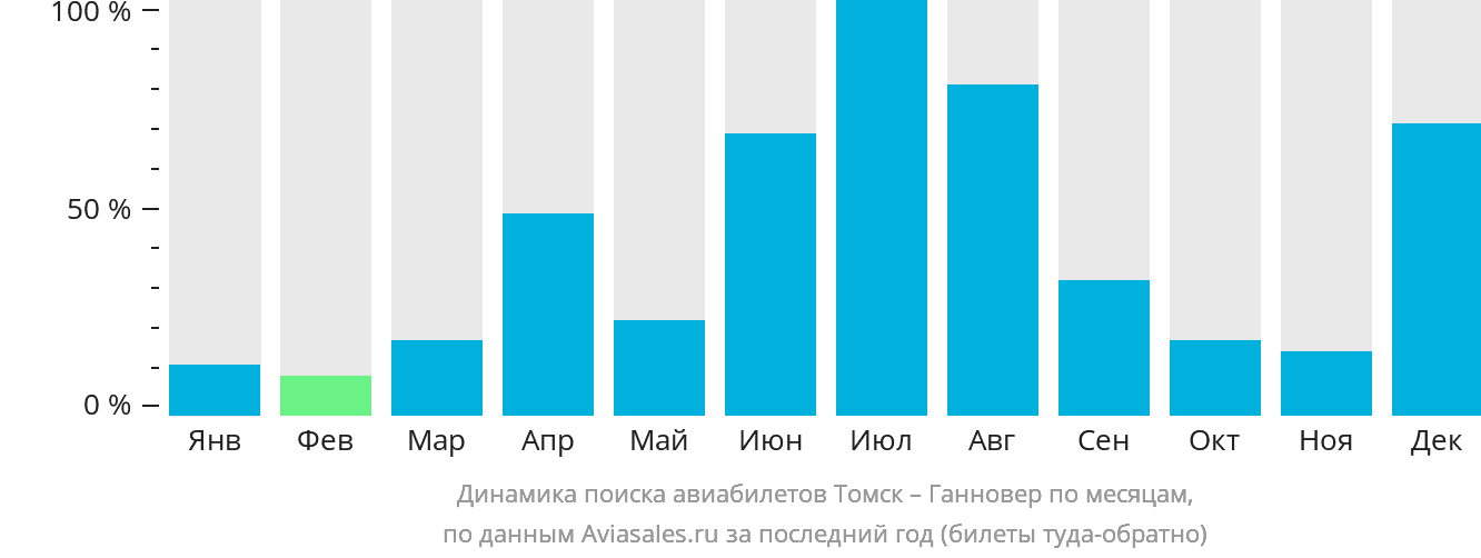 Динамика поиска авиабилетов из Томска в Ганновер по месяцам