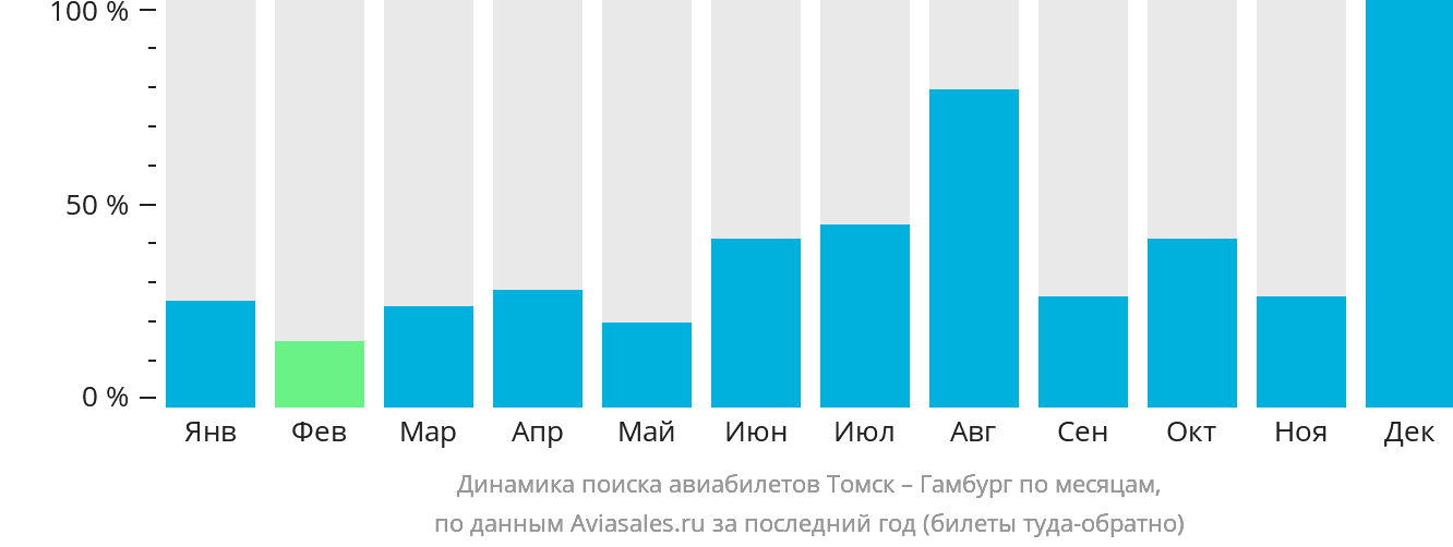 Динамика поиска авиабилетов из Томска в Гамбург по месяцам