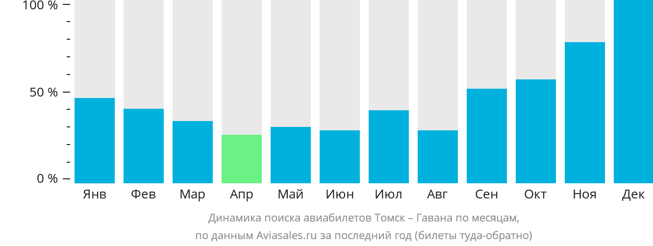 Динамика поиска авиабилетов из Томска в Гавану по месяцам