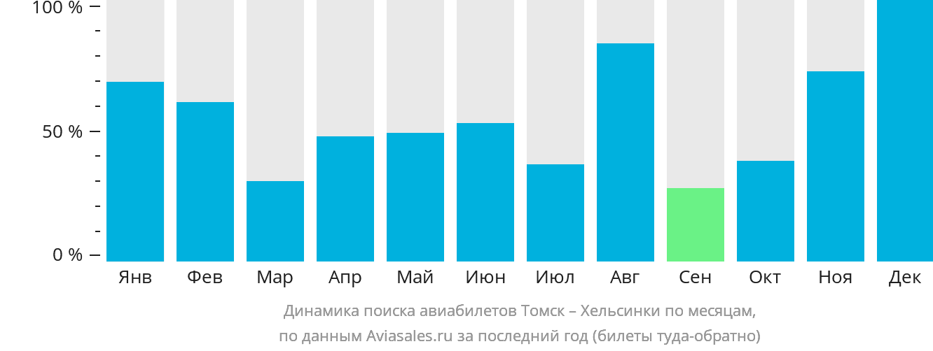 Динамика поиска авиабилетов из Томска в Хельсинки по месяцам