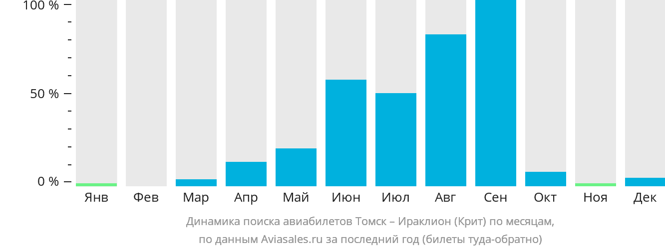 Динамика поиска авиабилетов из Томска в Ираклион по месяцам