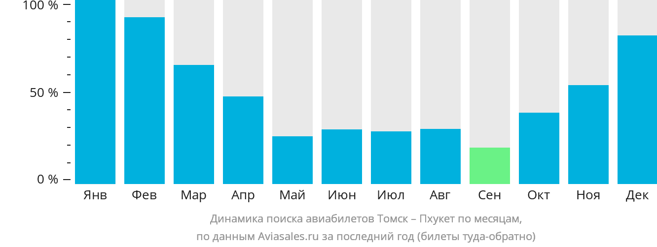 Динамика поиска авиабилетов из Томска на Пхукет по месяцам