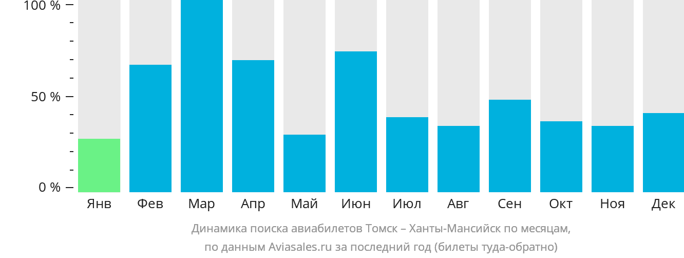 Динамика поиска авиабилетов из Томска в Ханты-Мансийск по месяцам