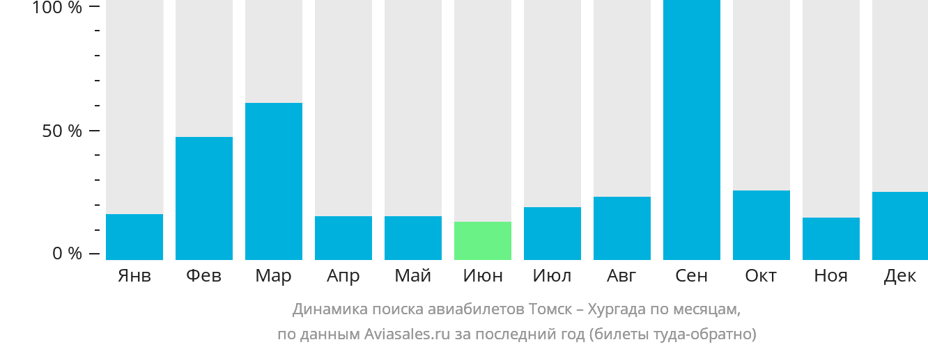Динамика поиска авиабилетов из Томска в Хургаду по месяцам