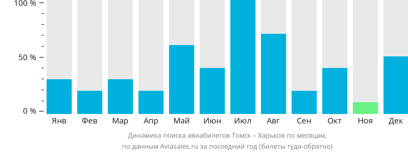 Динамика поиска авиабилетов из Томска в Харьков по месяцам