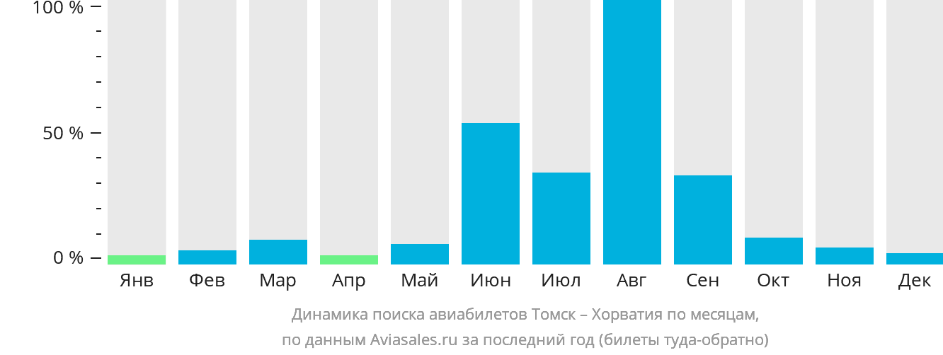 Динамика поиска авиабилетов из Томска в Хорватию по месяцам
