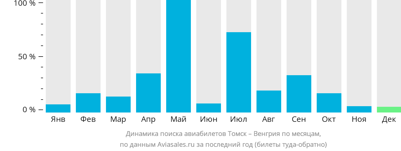 Динамика поиска авиабилетов из Томска в Венгрию по месяцам