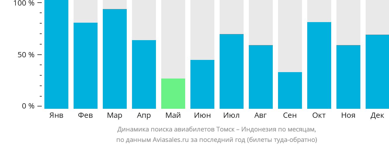 Динамика поиска авиабилетов из Томска в Индонезию по месяцам