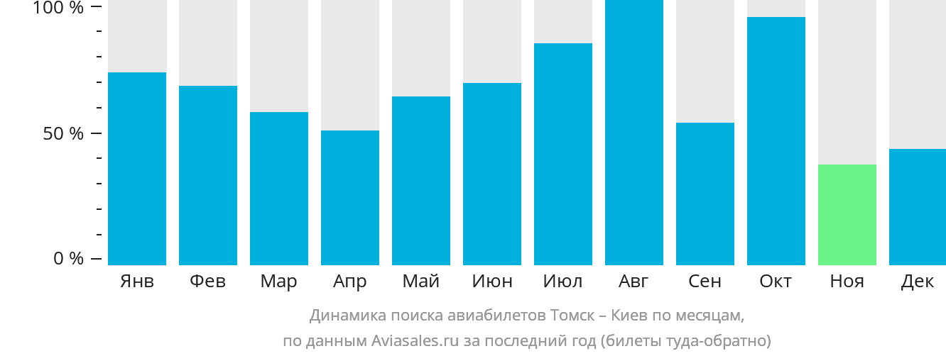 Динамика поиска авиабилетов из Томска в Киев по месяцам