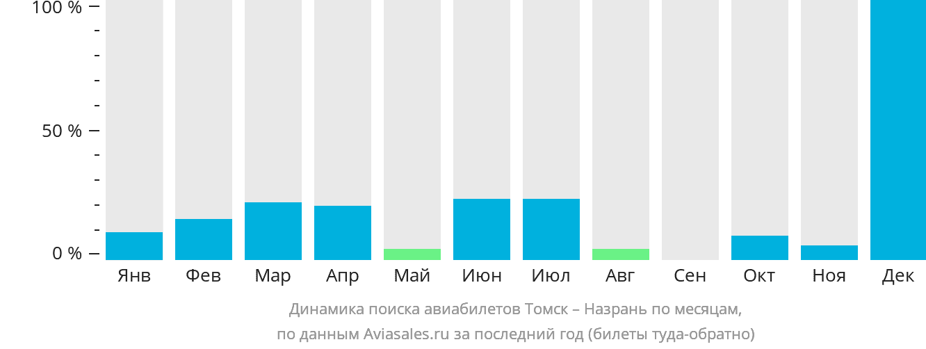 Динамика поиска авиабилетов из Томска в Магас по месяцам