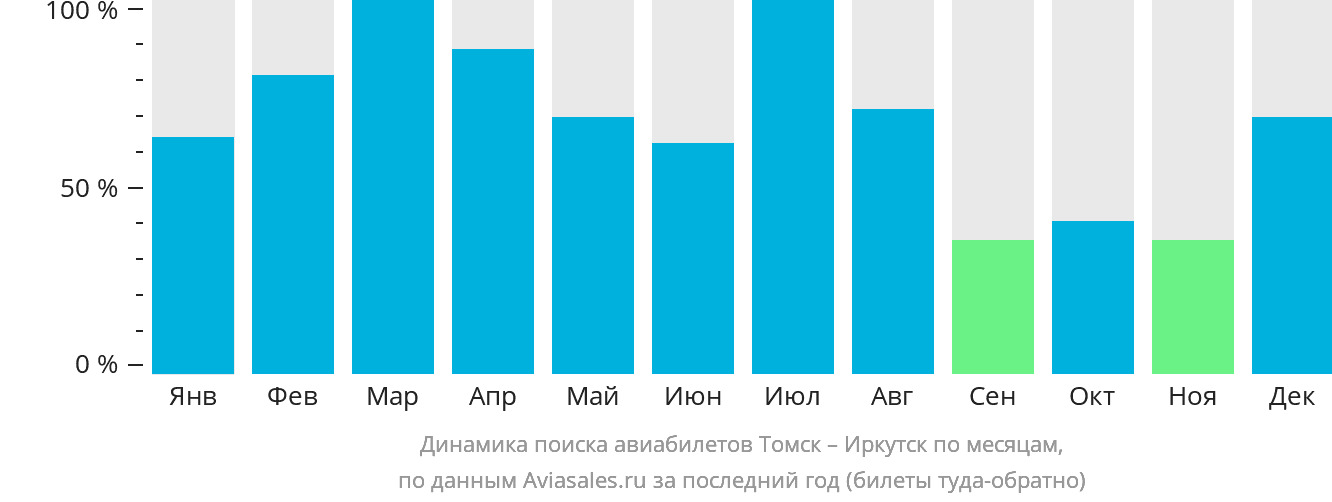 Динамика поиска авиабилетов из Томска в Иркутск по месяцам