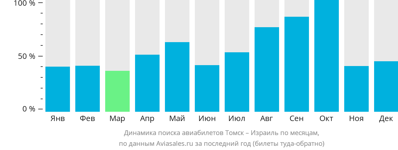 Динамика поиска авиабилетов из Томска в Израиль по месяцам