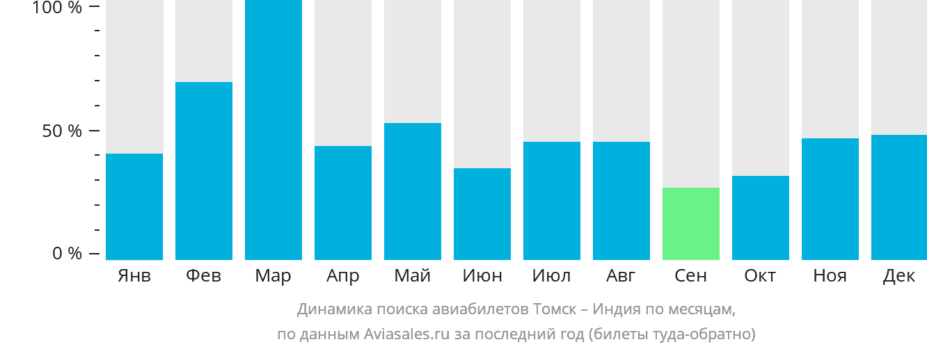 Динамика поиска авиабилетов из Томска в Индию по месяцам
