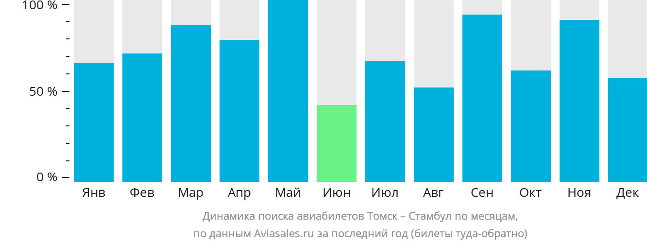 Динамика поиска авиабилетов из Томска в Стамбул по месяцам
