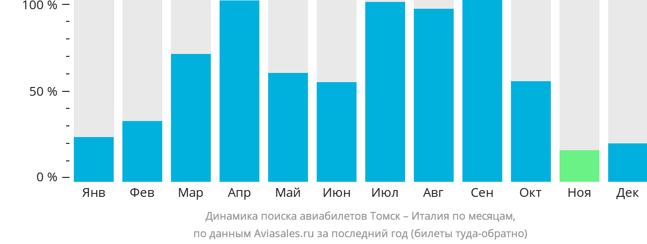 Динамика поиска авиабилетов из Томска в Италию по месяцам