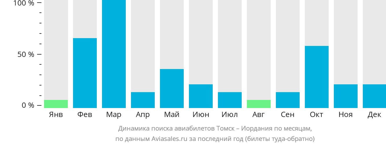 Динамика поиска авиабилетов из Томска в Иорданию по месяцам