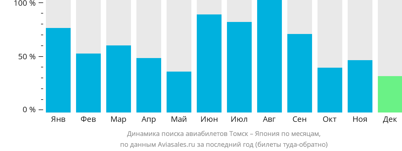 Динамика поиска авиабилетов из Томска в Японию по месяцам