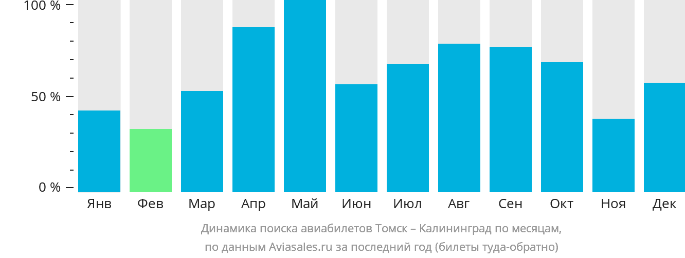 Динамика поиска авиабилетов из Томска в Калининград по месяцам