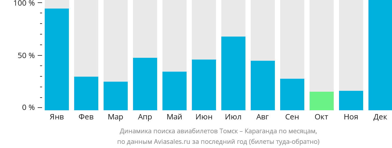 Динамика поиска авиабилетов из Томска в Караганду по месяцам