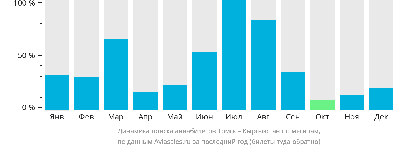 Динамика поиска авиабилетов из Томска в Кыргызстан по месяцам