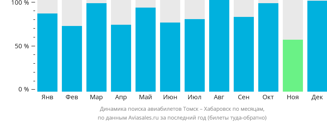 Динамика поиска авиабилетов из Томска в Хабаровск по месяцам