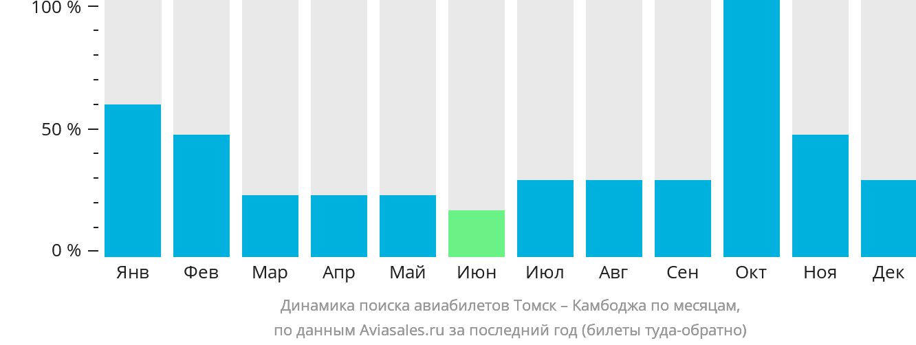 Динамика поиска авиабилетов из Томска в Камбоджу по месяцам
