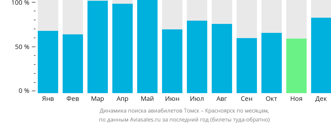 Динамика поиска авиабилетов из Томска в Красноярск по месяцам