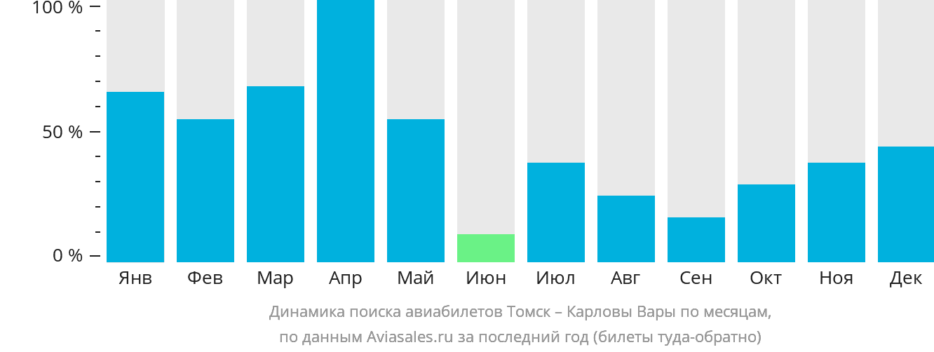 Динамика поиска авиабилетов из Томска в Карловы Вары по месяцам