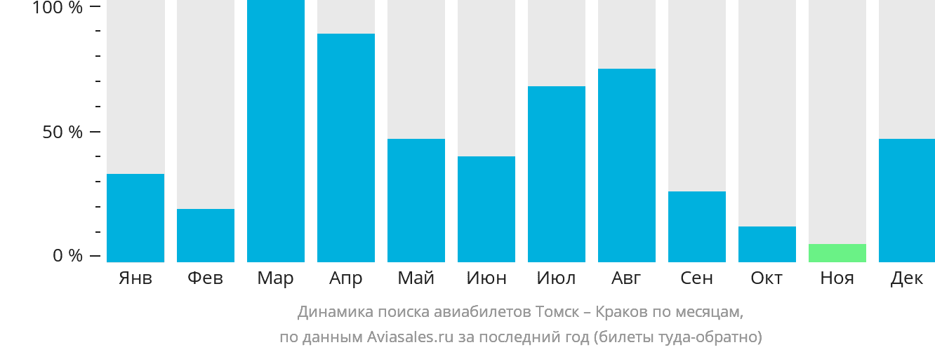 Динамика поиска авиабилетов из Томска в Краков по месяцам