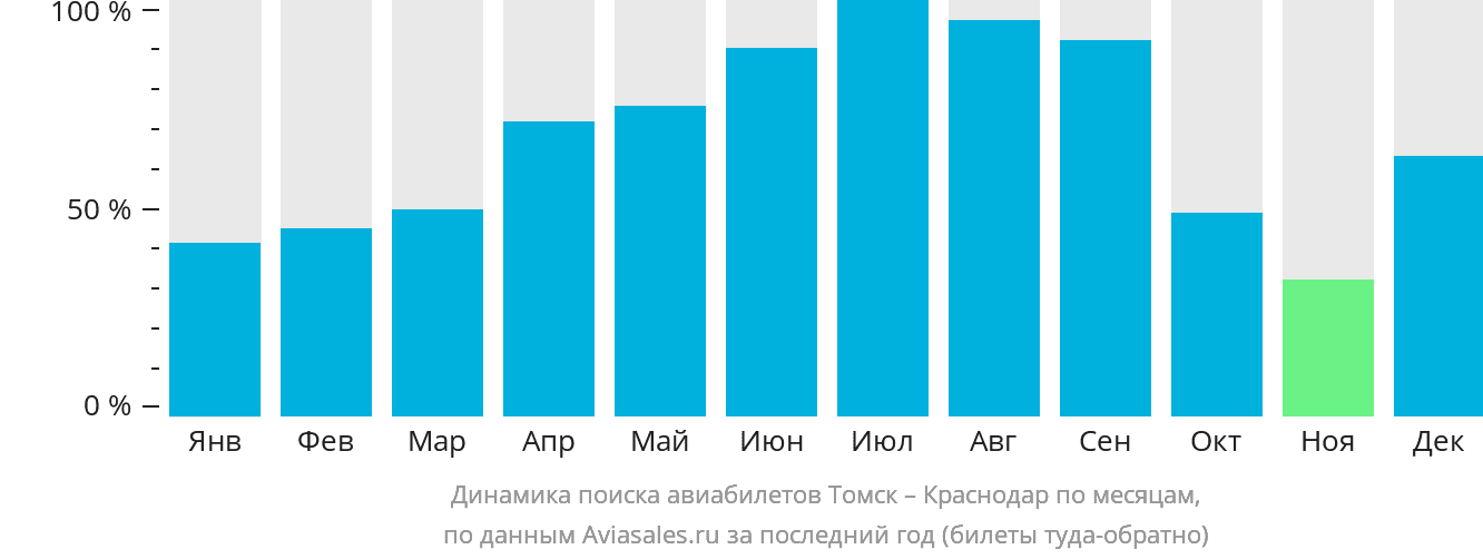 Динамика поиска авиабилетов из Томска в Краснодар по месяцам