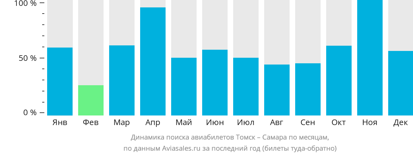 Динамика поиска авиабилетов из Томска в Самару по месяцам