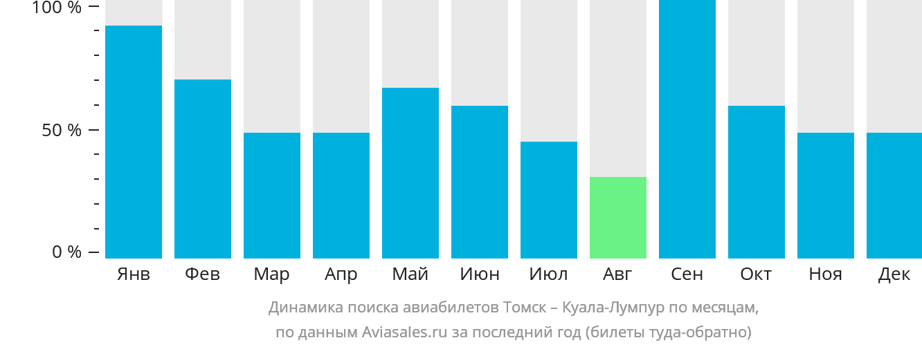 Динамика поиска авиабилетов из Томска в Куала-Лумпур по месяцам