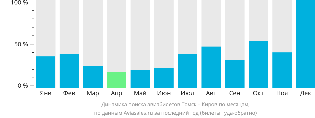 Динамика поиска авиабилетов из Томска в Киров по месяцам