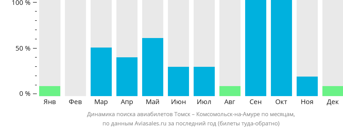 Динамика поиска авиабилетов из Томска в Комсомольск-на-Амуре по месяцам