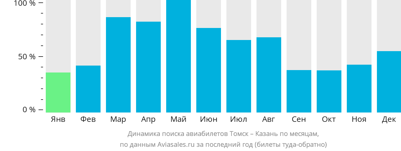 Динамика поиска авиабилетов из Томска в Казань по месяцам