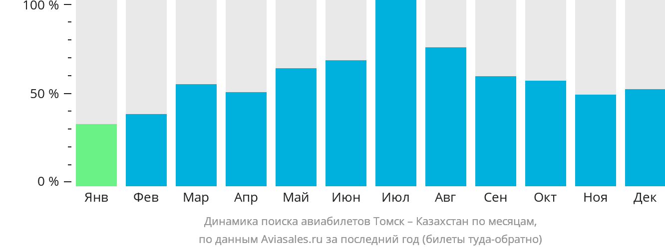 Динамика поиска авиабилетов из Томска в Казахстан по месяцам