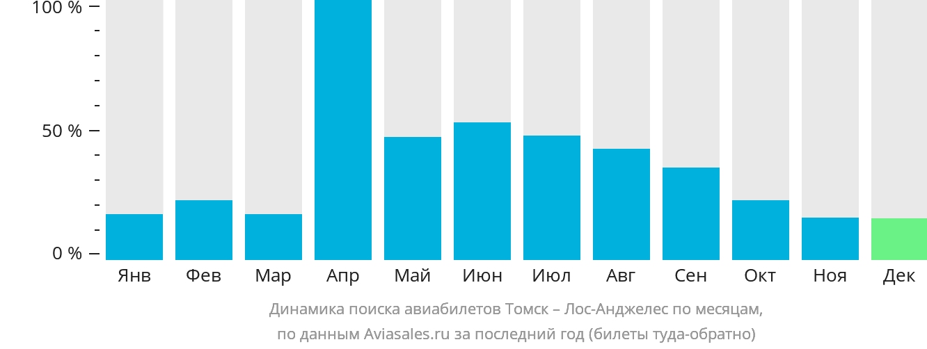 Динамика поиска авиабилетов из Томска в Лос-Анджелес по месяцам