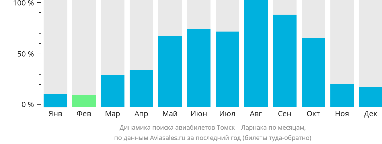 Динамика поиска авиабилетов из Томска в Ларнаку по месяцам