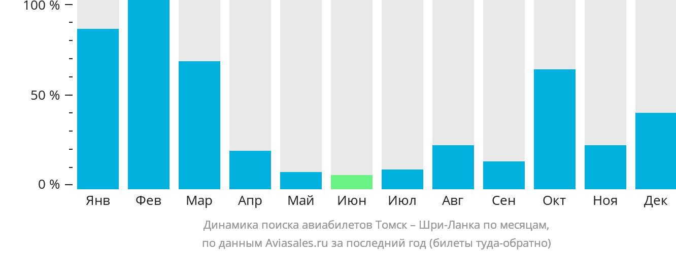 Динамика поиска авиабилетов из Томска на Шри-Ланку по месяцам