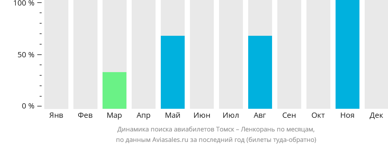 Динамика поиска авиабилетов из Томска в Ленкорань по месяцам