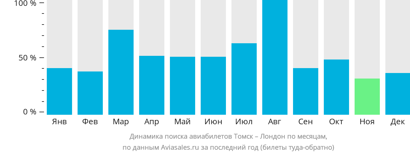 Динамика поиска авиабилетов из Томска в Лондон по месяцам